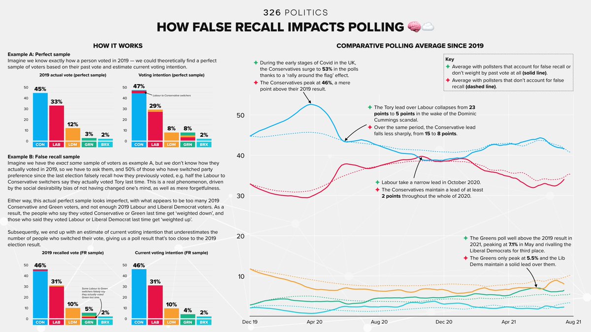 Hey everyone, it's been a while! I decided to study the impact of false recall on polling this week and found that pollsters that don't account for it tend to show overly-stable poll numbers. A simple polling average thus underestimates the real volatility of public opinion.