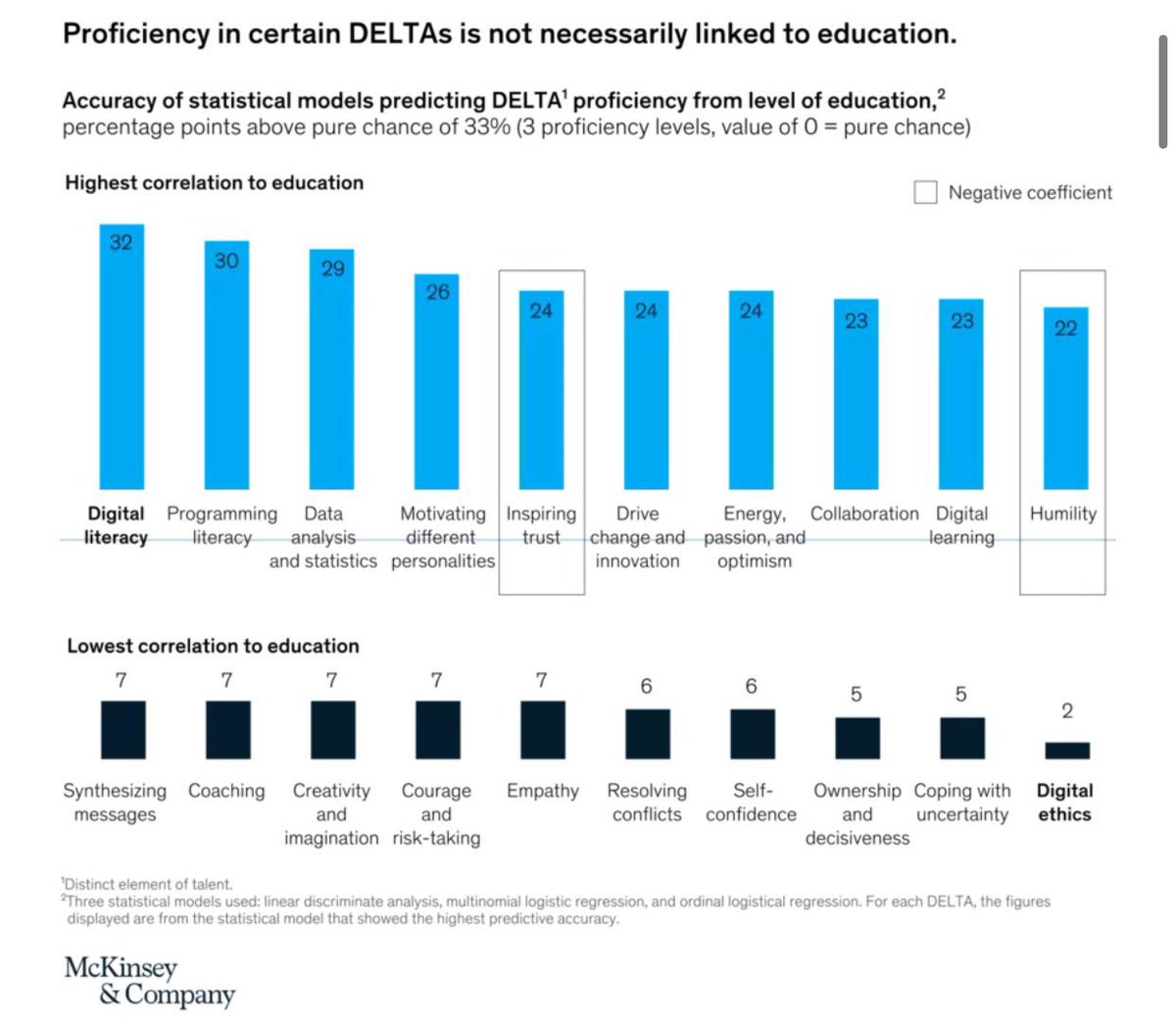 WSWMUC's tweet photo. These are the skills you will need for the #futureofwork

💡 56 foundational #skills are associated with a higher likelihood of employment, higher incomes, and job satisfaction in the future world of work

#ex 
@wef @mckinsey_mgi 
CC @akwyz @guzmand @kkruse @meghanmbiro @psb_dc https://t.co/pafmXsjbir
