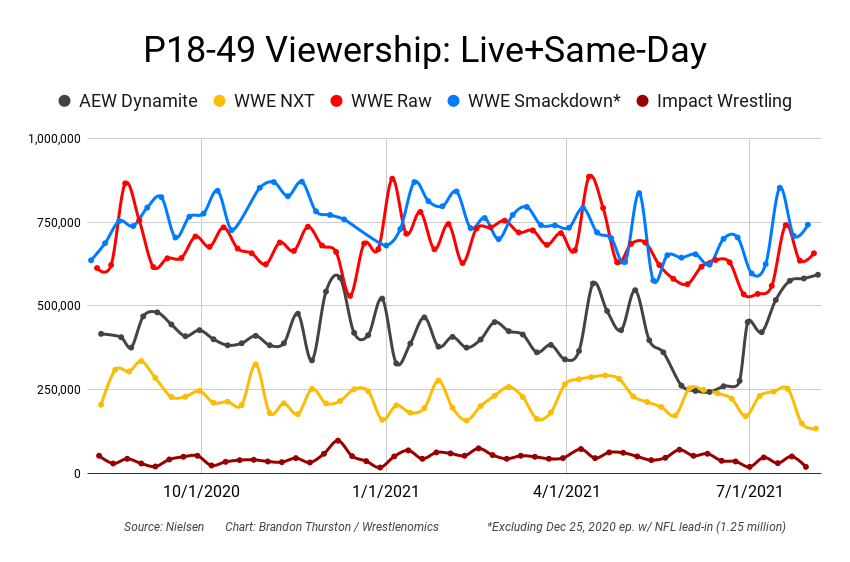 BrandonThurston's tweet photo. AEW Dynamite last night on TNT was watched by 1,102,000 viewers on average. 593,000 viewers were aged 18-49 (about a 0.46 rating).

Total viewers slightly down from last week (-1%) but 4th consecutive week of 18-49 growth.

📊 More data and analysis: https://t.co/6zdFvzYAGE https://t.co/FLNvCNhFEe