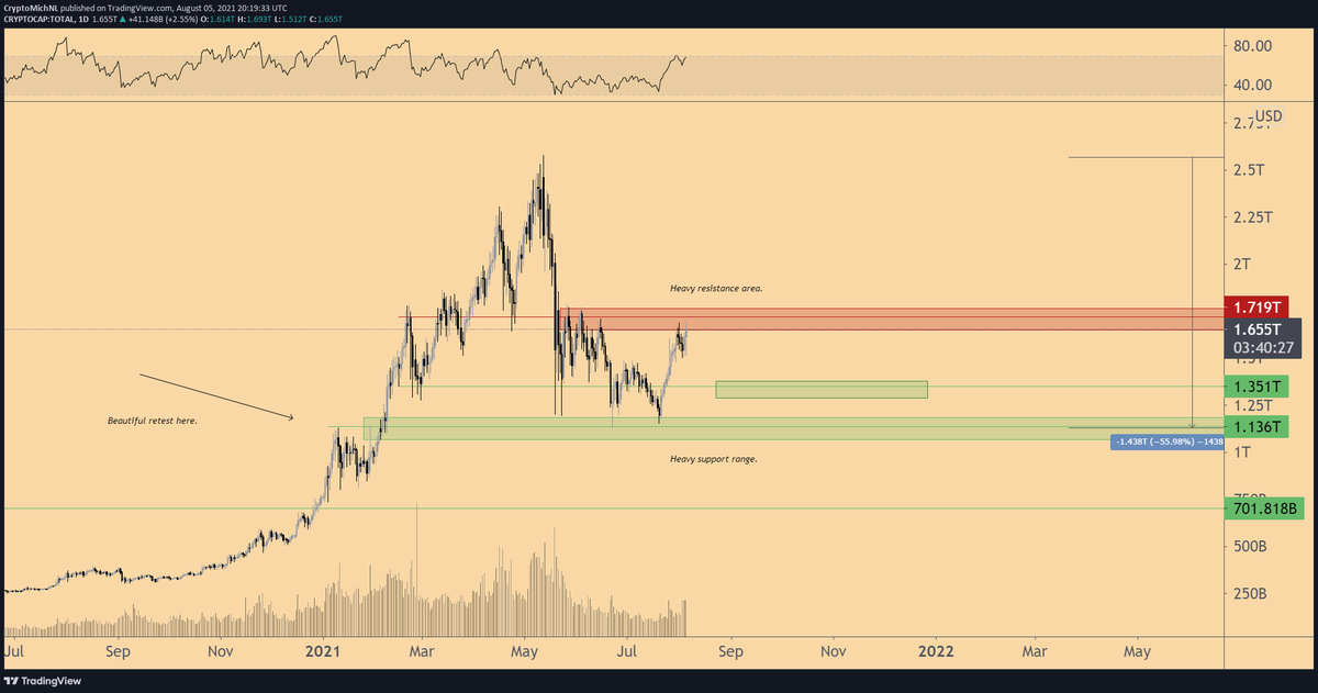 CryptoMichNL's tweet image. No breakout of the #crypto total market capitalization above resistance, yet.