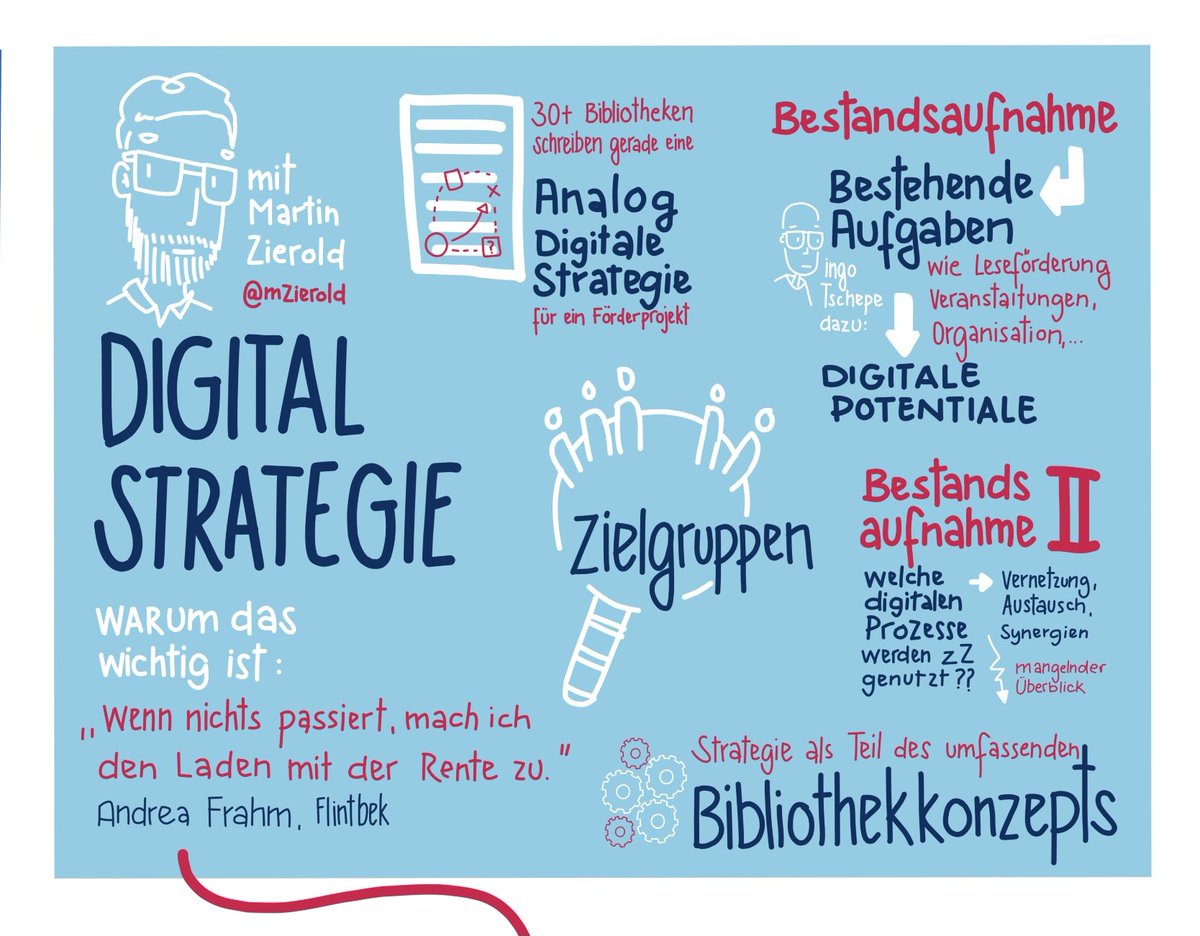 karlcdamke's tweet photo. Sehr nachgefragt war die Session mit @MZierold zu DigitalAnalogen Strategien, der einen Austausch in Gang brachte. Notiz an mich: wenn die Büchereizentrale eine Bestandserhebung der digitalen Prozesse in den Büchereien macht, machen wir das auch 😁 https://t.co/JhT3OZZmre