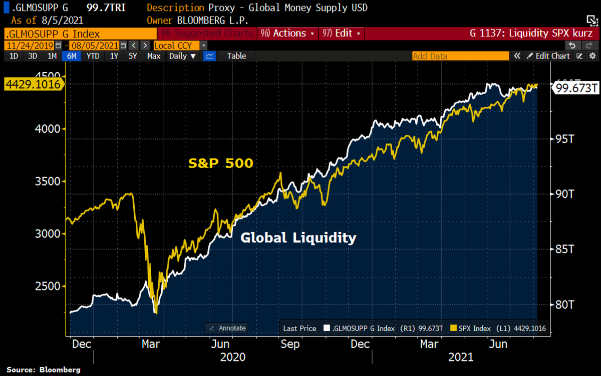 Schuldensuehner's tweet photo. S&P 500 closed at a new ATH at 4,429.10, session marked the 43rd record for the S&P 500 in 2021, also driven by global liquidity. https://t.co/lCOTftO4FP