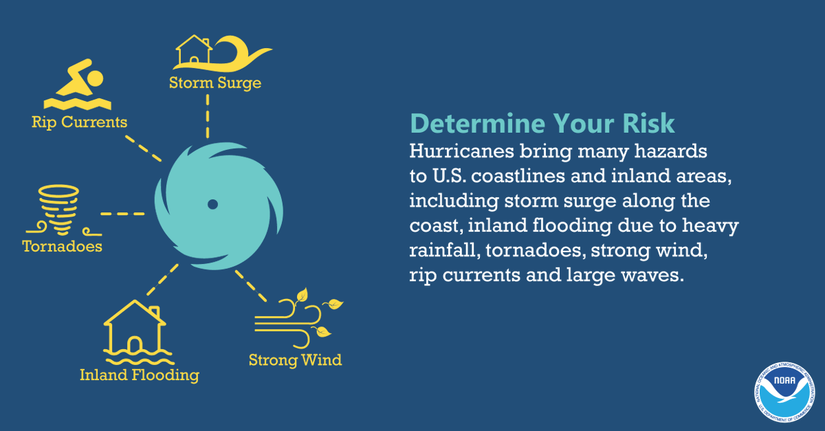 HWWellsIns's tweet photo. Although a hurricane itself can cause substantial damage, the hazards that tag along with the storm are usually the troublemakers. These hazards can include storm surge, rip currents, tornadoes, inland flooding, and strong winds. 

#hurricane #hurricaneseason https://t.co/unQnOZpItv