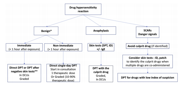 JACIInPractice's tweet photo. In Current Issue! Direct Challenges for the Evaluation of #Beta- #Lactam #Allergy: Evidence and Conditions for Not #Performing #Skin #Testing https://t.co/Xsg49YcGWG https://t.co/tQCRRstZ3Y