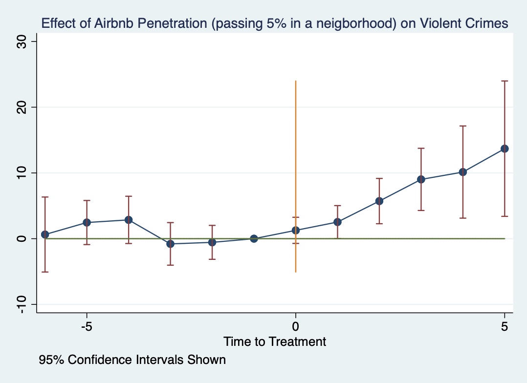 Babak Heydari (@heydarisys) on Twitter photo In the Airbnb and crime paper with <a href="/DanOUrban/">Dan O'Brien</a>, we used DID with continuous treatment; so we couldn't directly test for parallel trends using event-study analysis and did other robustness tests instead. We now did that after creating a binary treatment (Airbnb rate >5%). 1/ In the Airbnb and crime paper with <a href="/DanOUrban/">Dan O'Brien</a>, we used DID with continuous treatment; so we couldn't directly test for parallel trends using event-study analysis and did other robustness tests instead. We now did that after creating a binary treatment (Airbnb rate >5%). 1/