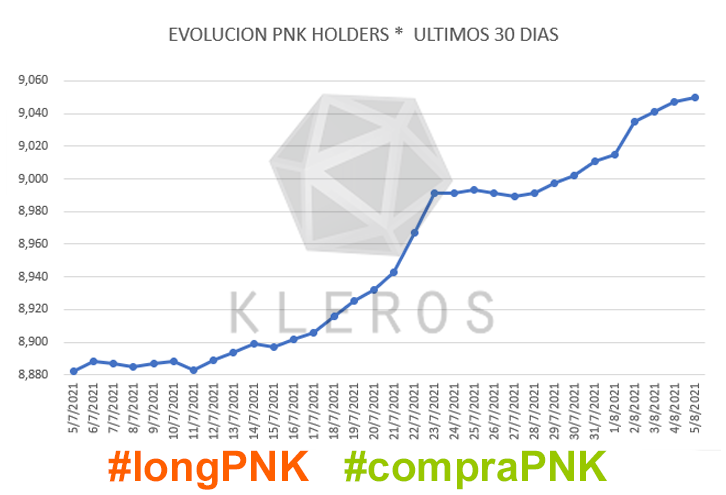 porunapalta's tweet photo. Ya somos 9050 #PNKHOLDERS 💪 En los últimos 30 días se sumaron 168 nuevos #pinakieros que holdean sus $PNK y ya son parte de @Kleros_io el tsunami de la #justiciadescentralizada 🌊🌊🌊 Sumate 👉 #compraPNK #longPNK https://t.co/MP2ypAKAb3