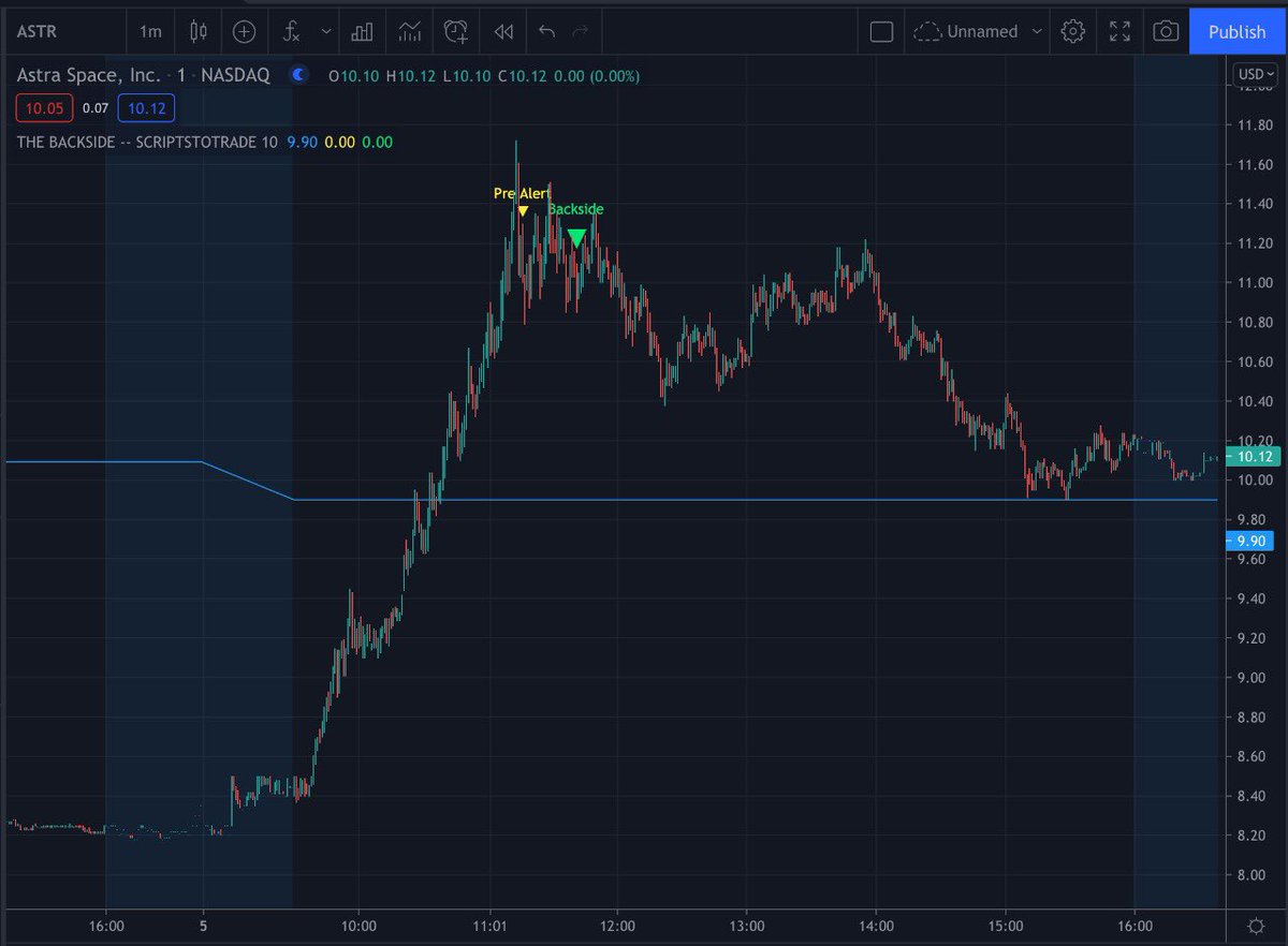 scriptstotrade's tweet photo. MARKET BEARS! Our #Backside_script went 2/2 today and is our #1 tool created for short sellers. If you are getting squeezed on the front side of the move you NEED to give these charts a look ๐๐ผ
$ASTR $BAOS
https://t.co/oZazk1qJpu https://t.co/JVd6qq0yY9