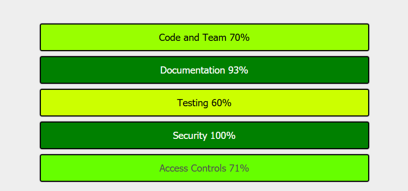 DefiSafety's tweet photo. PancakeSwap has updated their documentation and now has an impressive 82%. This makes them the highest-scoring @BinanceChain protocol we've reviewed! @PancakeSwap is clearly demonstrating a commitment to building a high-quality protocol users can trust.  https://t.co/CKV5bLakCP https://t.co/vsGiMk3BDy