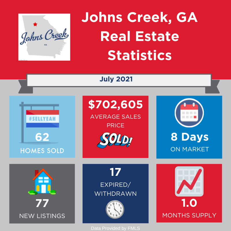RE/MAX Center on Twitter "👀👇Johns Creek Housing Statistics🔎 are in for