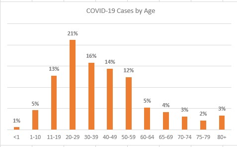 wacohealthdept's tweet photo. (8-5-21) 137 new cases of COVID-19 are reported today. As of today, 475 deaths have been attributed to COVID-19 in McLennan County. The hospitalization rate for Trauma Service Area M as of 8/3/21 was 15.52% #WacoSafe #VaccinateWaco https://t.co/b4sgF38OIZ https://t.co/QNQeKBbMic