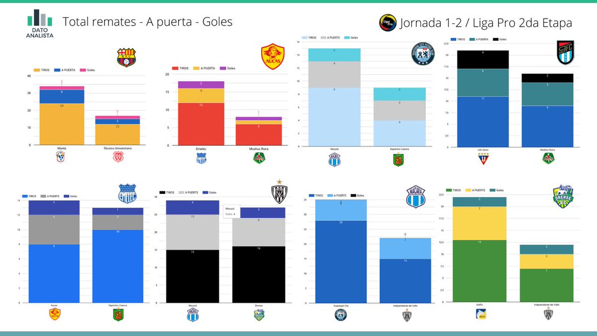 🔝 Es momento de la estadística #Stats

🔘Total de Remates J1 - J2
🥅 Disparos A Puerta
⚽ Goles convertidos
 
🔥Equipos de la Serie A <a href="/LigaProEC/">LigaPro</a> 

👔<a href="/LDU_Oficial/">LDU Oficial</a> y <a href="/BarcelonaSC/">BARCELONA S.C.</a>
Los equipos con más Remates y Disparos a puerta.

<a href="/PuntajeIdealEC/">Puntaje Ideal EC</a> <a href="/LaRedEcuador/">La Red Ecuador</a> <a href="/carliayasan/">Carla Ayala</a>