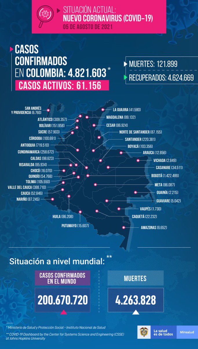 MinSaludCol's tweet photo. #ReporteCOVID19 5 de agosto:

9.315 recuperados
6.540 nuevos casos
204 fallecidos

Muestras: 67.815
PCR: 33.415
Antígeno: 34.400

Total:

4.624.669 recuperados
4.821.603 casos 
121.899 fallecidos 
22.837.298 muestras procesadas
61.156 casos activos

https://t.co/SiKTpTCQ3W https://t.co/zC5zyELQtz
