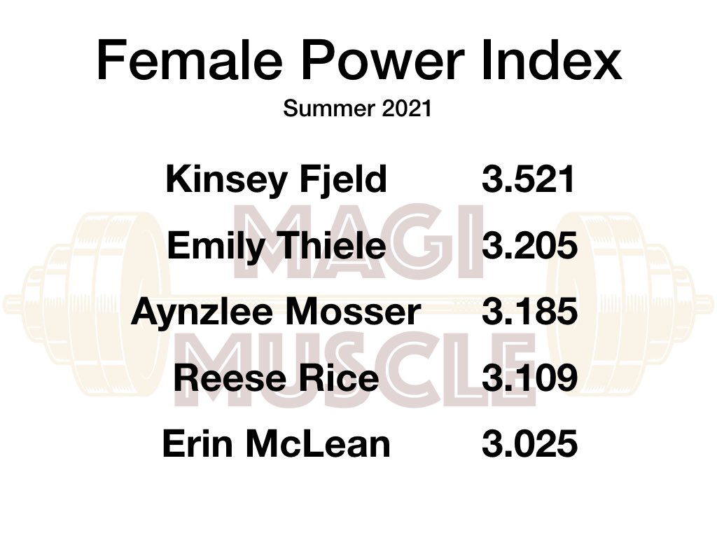 MagiMuscle's tweet photo. Congrats to these athletes for making our Power Index board! Pound for pound the strongest athletes at Minot High!
#MagiMuscle #GoMagi https://t.co/9Hi4mNm8g3