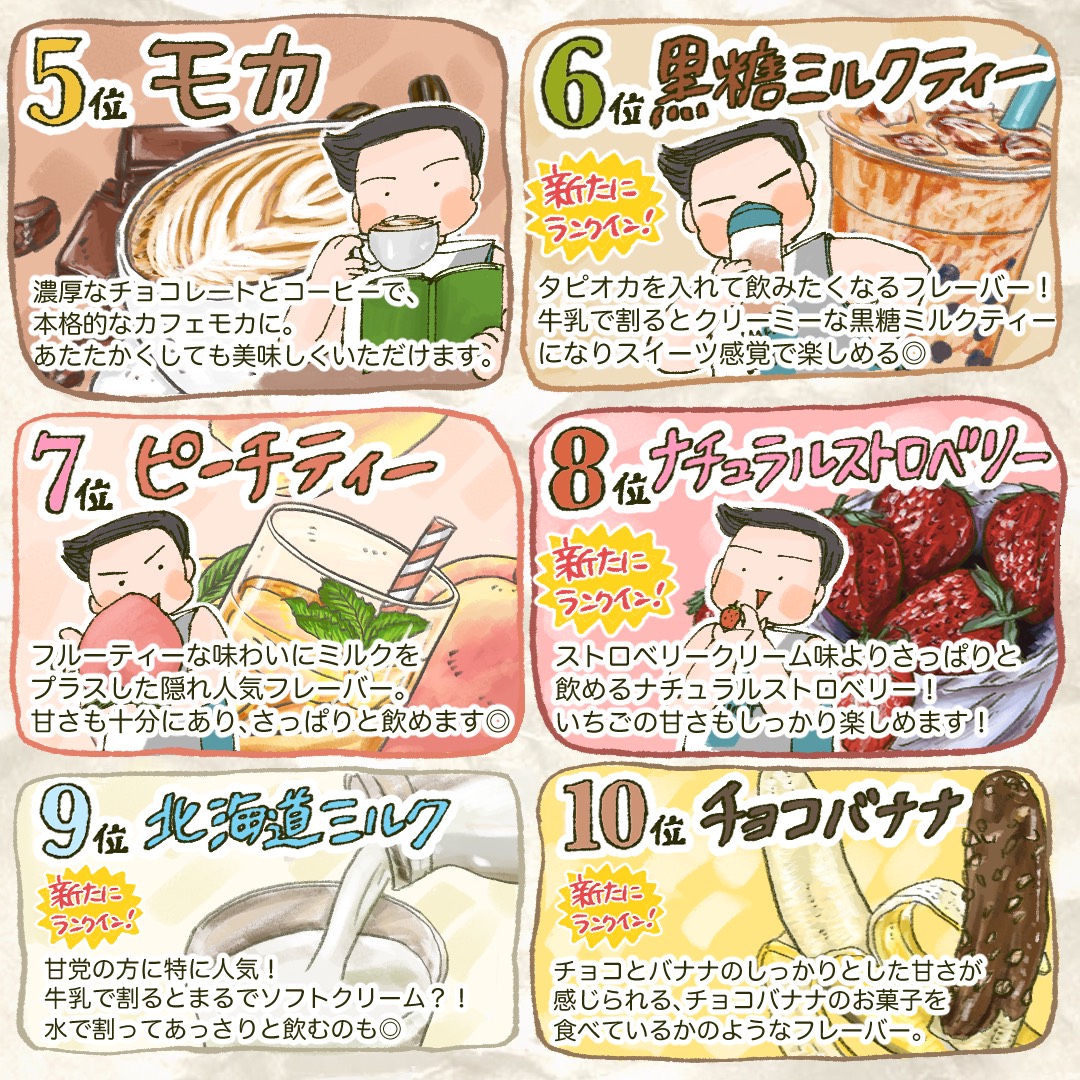 マイプロテイン 公式 21年 最新版 定番人気のマイプロテイン Impact ホエイ プロテインの 人気フレーバー ランキングをご紹介 次回買うときの参考にしてみてね この投稿が気に入ったらトレーニー友達にもシェアしよう Mikanarisa