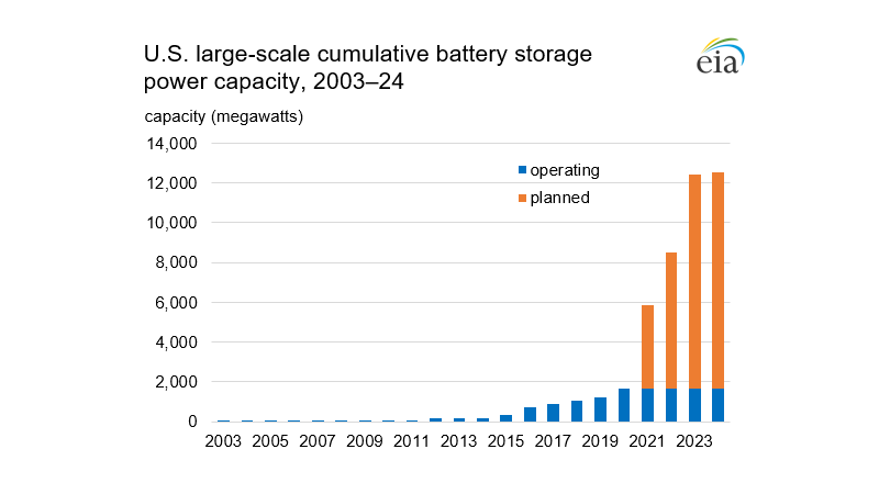 finmachines's tweet photo. Installed/operating U.S. battery storage power capacity is growing and isn't slowing down any time soon.

https://t.co/y9uBZG2T91 from @EIAgov for more about these projections. https://t.co/q8zzMuoXUS
