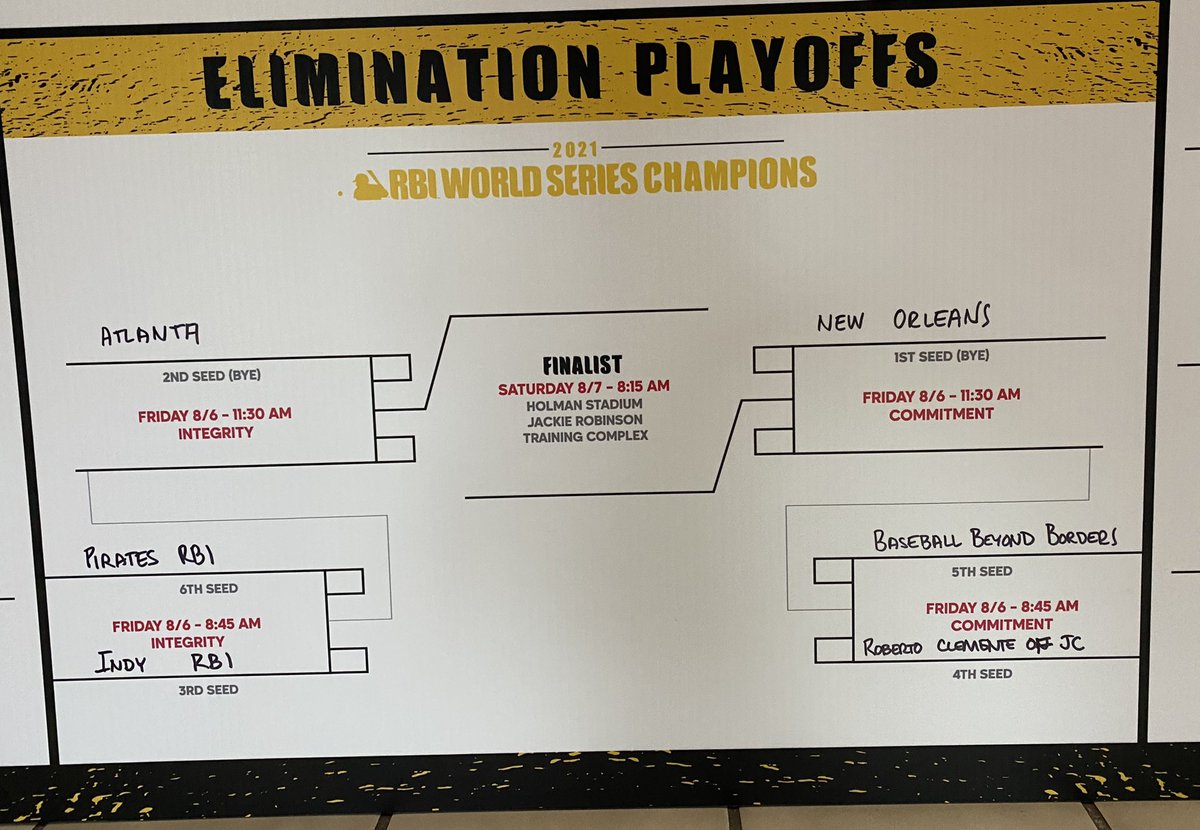 BBBInnerCity's tweet photo. Quarterfinal and Semifinal matchups are scheduled for tomorrow’s RBI World Series. #TryBaseball #elevatingourpromise https://t.co/ZVS7rqGSei
