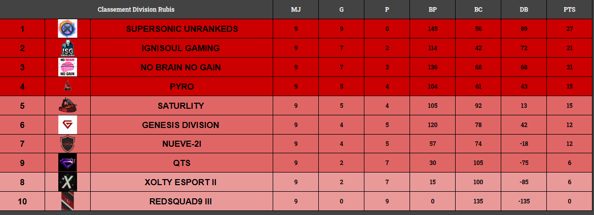 scl_officiel's tweet photo. #RLCVI #RML #NewSeason (2/5)

Vous vous rappelez de ces classements ?

👉 Ce sont les classements des #RLCIII. On y retrouve notamment des équipes comme @NPUesport, @Papyrusesport ou encore l'ancienne @scald_esports #Cobalt sous les couleurs jaunes et blanches ! 🟡⚪

#Together https://t.co/OOHbHCsfgS