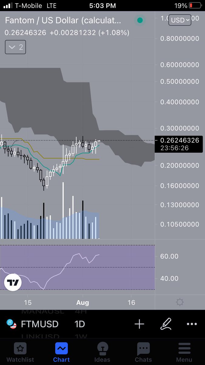 scaredmoneybrrr's tweet photo. $FTM mega pamp incoming like i mentioned a week ago.
50c target.
definitely ape worthy. https://t.co/Y0Yvbq0bmq