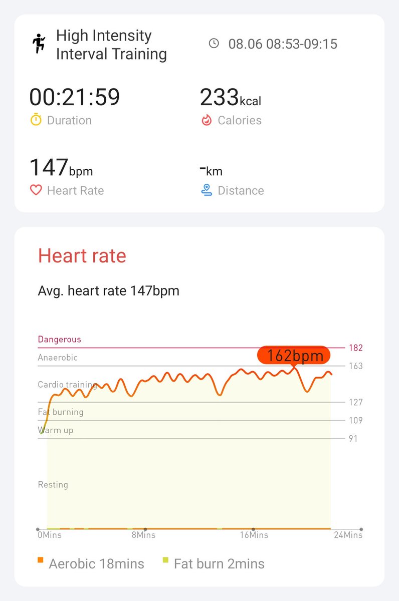 Day 16/21 - 6 aug
Today was hard.... 
#hiitchallengewithTicWatchE3 
<a href="/Mobvoi_Official/">Mobvoi_Official</a> 

<a href="/E3Hiit/">Mobvoi_Tic_E3_HIIT</a> @Cu5ter <a href="/Boot88393732/">Boot</a> @93Beanz <a href="/Brigitt97049996/">Brigitte</a> @