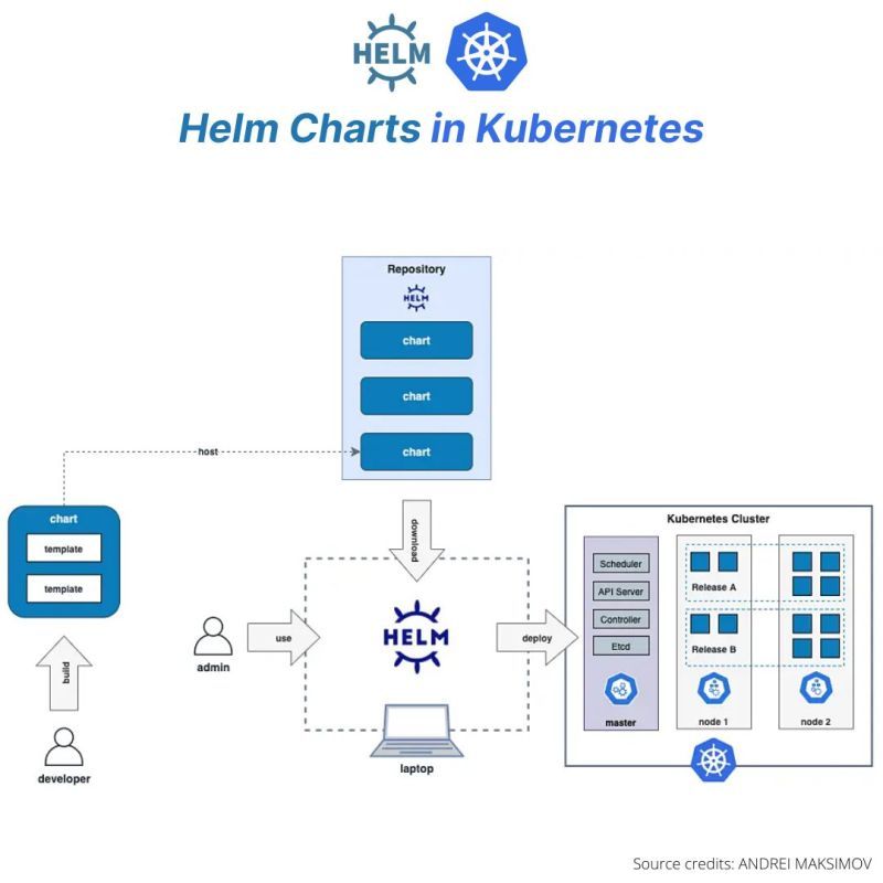 rahulrai_in's tweet photo. 6 Tips for Creating #Helm Charts in #Kubernetes Applications (a thread 🧵)

by @wshihadh in @BttrProgramming

How to build &amp; maintain @HelmPack chart releases with fewer bugs &amp; code issues? https://t.co/UEBWHd0BeP