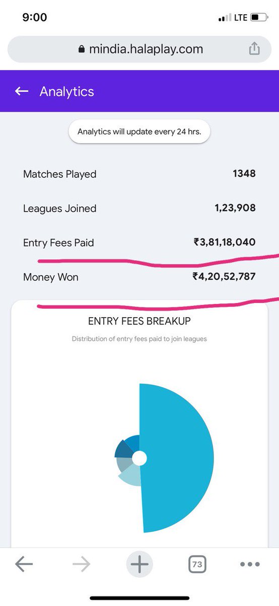 Vikashpmch's tweet photo. @Dream11 @D11Engg @harshjain85 @bhavitsheth 
Please introduce the analysis section of total ENTRY FEES PAID &amp; TOTAL MONEY WON on D11 app so that users get an honest review of their total profits / loss while playing on the platform. 
Currently@HalaPlayDotCom has this feature only https://t.co/vuLrFqcwZ3