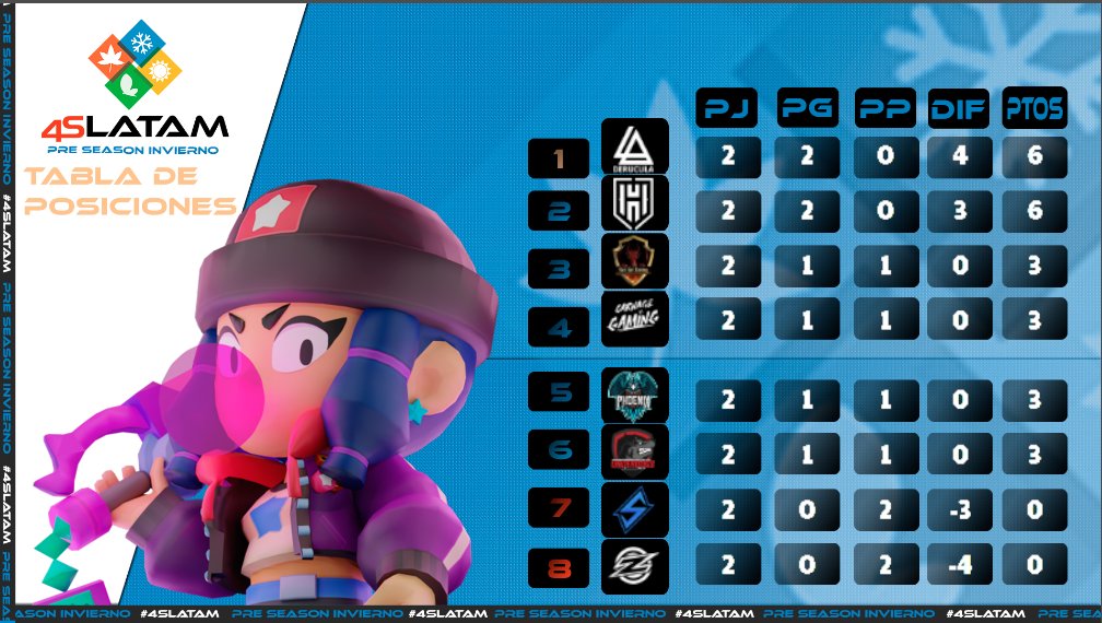 Una vez finalizada la Jornada 2 , los resultados fueron de la siguiente manera: 

2⃣ Hard Esports 🆚Synergy 1⃣
0⃣ Carnage Gaming🆚 LA DeRucula 2⃣
2⃣ Phoenix Cult🆚 Zix Gaming 0⃣ WO
0⃣ Red Hot Gaming 🆚 Underdogs 2⃣

Gracias <a href="/Majingeo96/">✨MajinGeo✨</a> por el casteo del día de hoy🥰