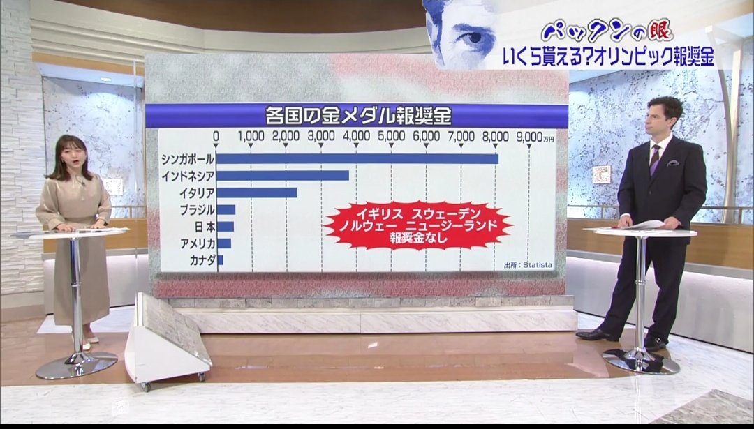 りょうちん オリンピックのメダルの報奨金 各国によって全然違うけど 国から支払われる報奨金 以外に その競技の協会からのボーナス スポンサー企業からのボーナス 報奨金以外のボーナスがあるから何が1番良いかわからないね モーサテ りょうちん オリンピックのメダルの報奨金 各国によって全然違うけど 国から支払われる報奨金 以外に その競技の協会からのボーナス スポンサー企業からのボーナス 報奨金以外のボーナスがあるから何が1番良いかわからないね モーサテ