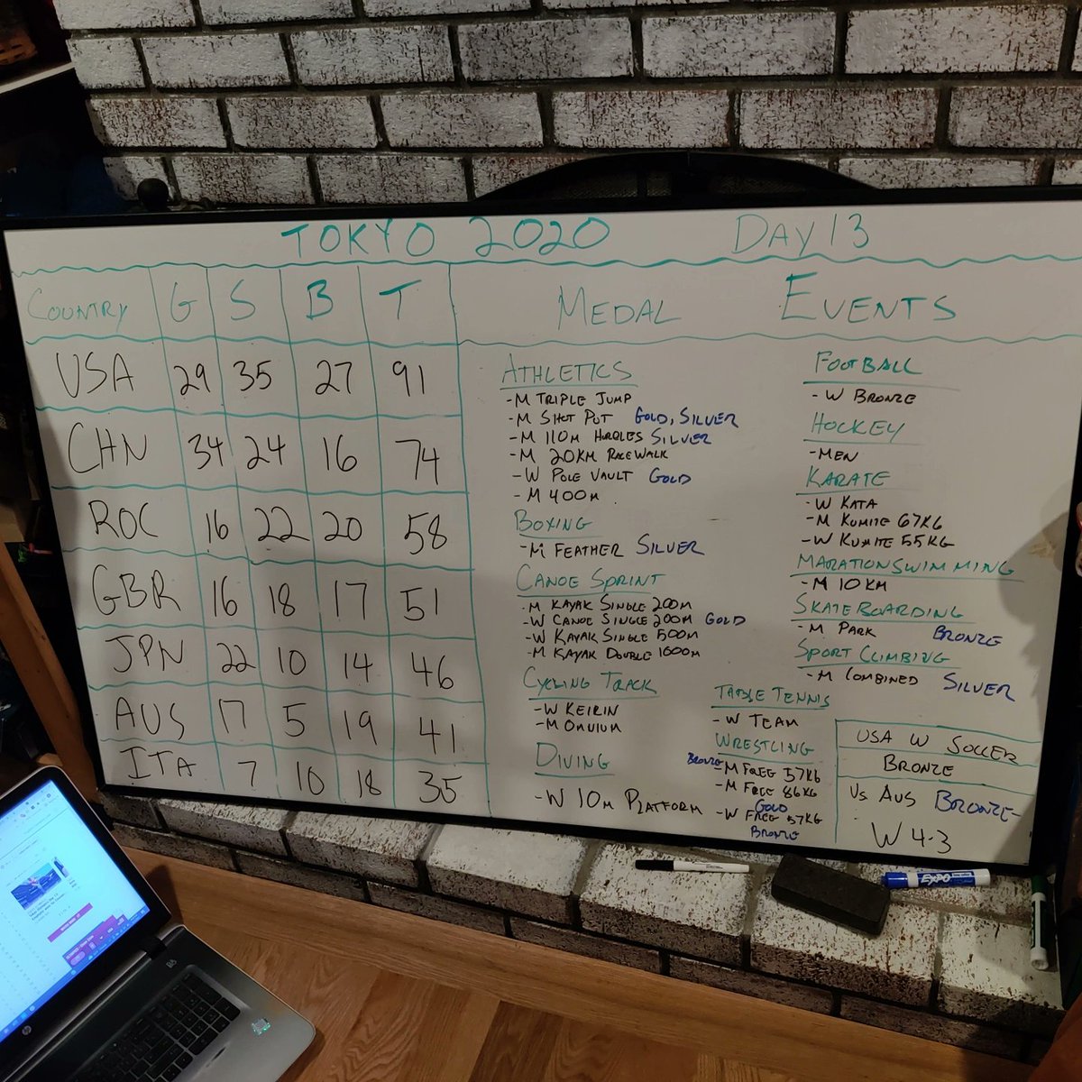 brochewboard's tweet photo. Day 13 Medal and Team Results
#TeamUSA with medals in #Athletics
#Boxing #CanoeSprint #Football #Skateboarding #SportClimbing #Wrestling 
#Tokyo2020 
#TokyoOlympics 
#brochewhiteboard https://t.co/DEed7a2MO3