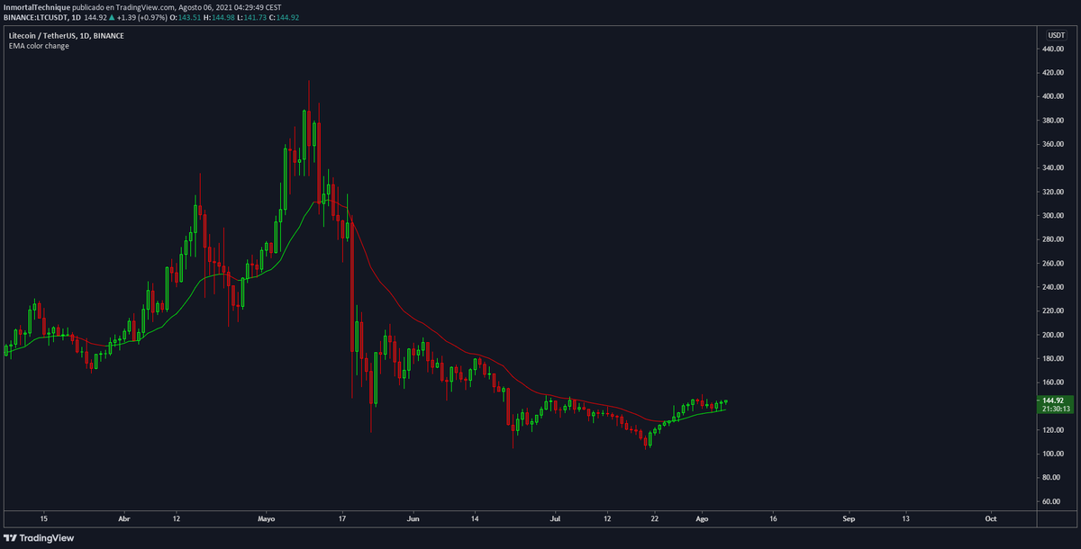 Last warning, $LTC is going to explode.