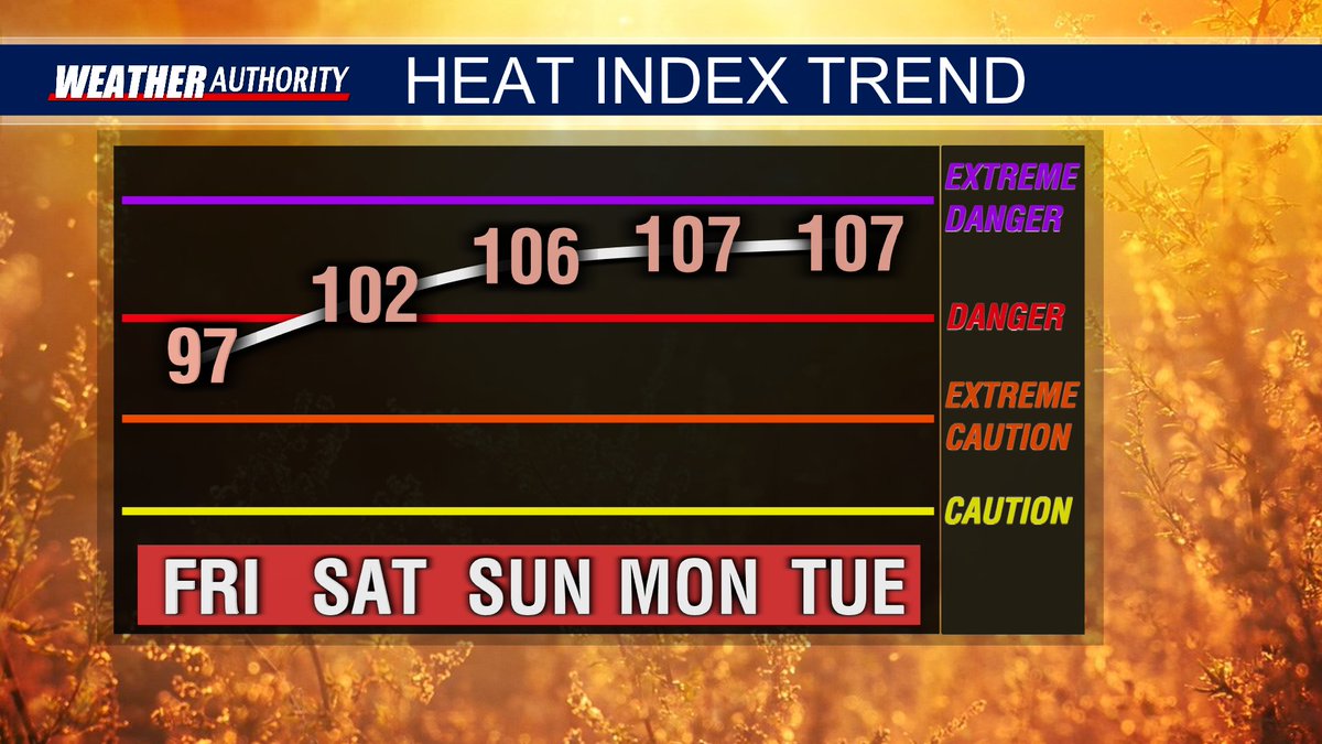 WXJacobV's tweet photo. It's the return of the "heat machine"... and the return of dangerous heat index values. Be sure to enjoy tomorrow!  #Friday #HeatMachine #Summer https://t.co/s16bCCQQv5