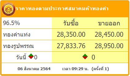 goldpricedaily's tweet photo. เงินบาทอ่อนค่าเร็วมาก หนุนทองไทยเปิดตลาดวันศุกร์ที่ 6 สิงหาคม 2564 คงที่ไม่เพิ่มไม่ลด จากราคาสูงสุดของปี บริเวณ 28,450 บาท #ราคาทอง #ราคาทองวันนี้ https://t.co/TkXQwKwh49