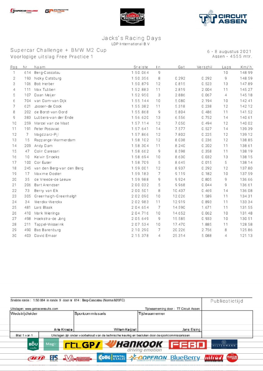 TheRacingDay's tweet photo. Results π³π± #JACKSRacingDay #JRD #FreePractice1 #AllDivisions @SupercChallenge @JacksRacingDay (06/08/2021) @TTCircuitAssen https://t.co/PBqxazENMj