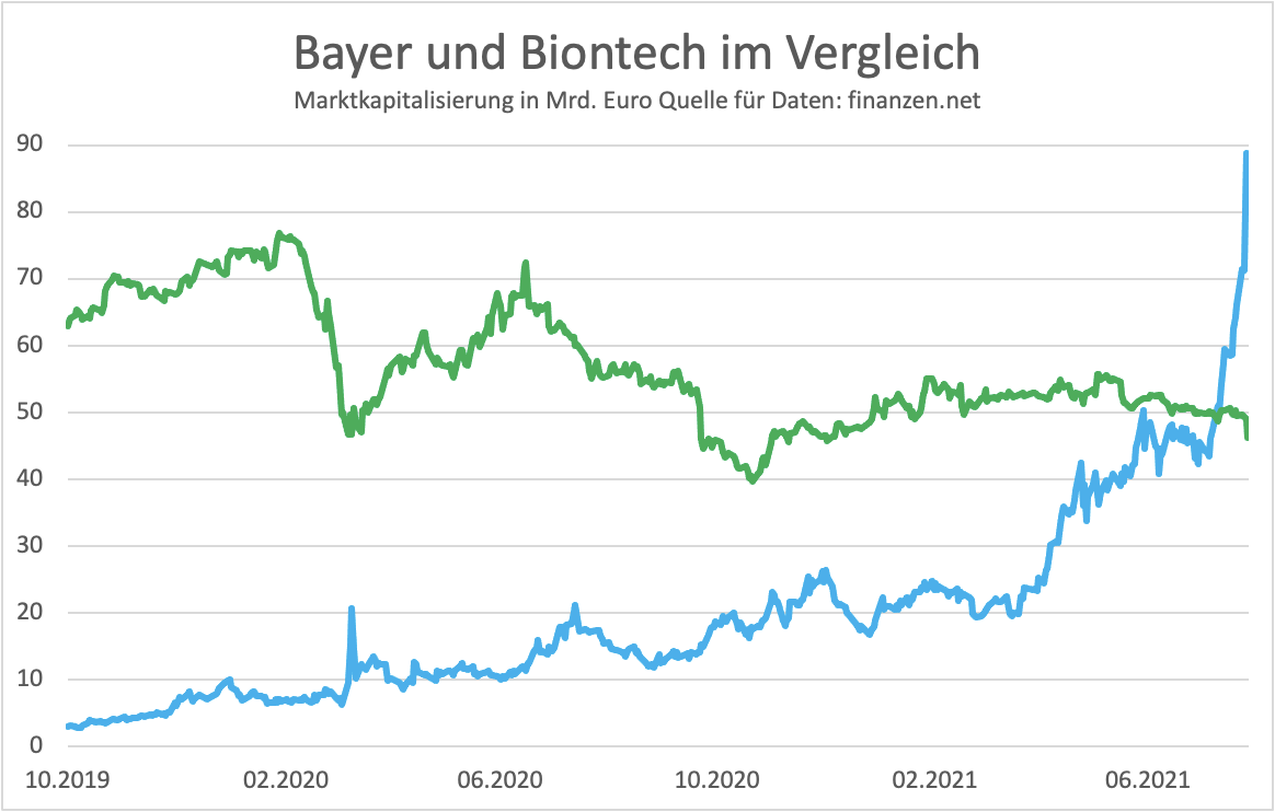 Tiefseher's tweet photo. Zu den Meriten des Kapitalismus gehört, dass er Genie und Inspiration sehr schnell mit sehr viel Kapital ausstatten kann: Die Mainzer Biotech-Firma Biontech, gegründet 2008, ist an der Börse jetzt fast doppelt so viel wert wie der 1863 gegründete Pharma- und Chemiekonzern Bayer https://t.co/lGcdTwDN0f