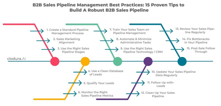 Clodura's tweet image. 15 best pipeline management practices to help you build a robust B2B sales pipeline.
clodura.ai/blog/b2b-sales…

#b2bsales #b2bsalespipeline #salespipelinemanagement