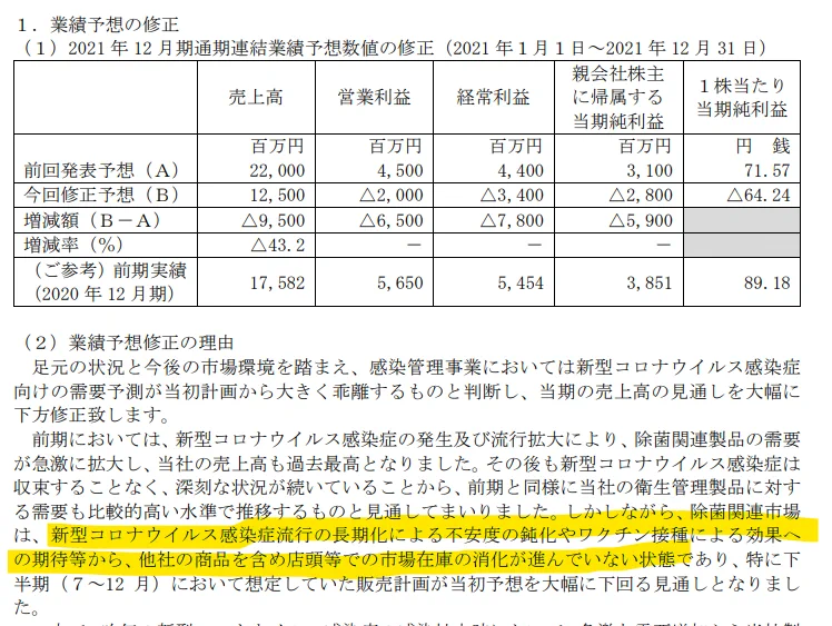 大幸薬品のクレベリン、効果がないことがバレて売れなくなってしまうｗｗｗ