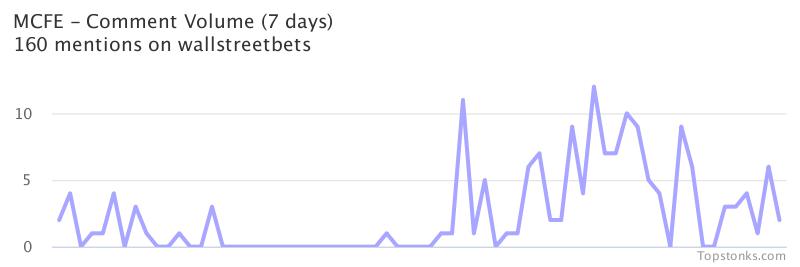 topstonks's tweet photo. $MCFE was the 6th most mentioned on wallstreetbets over the last 24 hours
Via https://t.co/leLwZuYdw0
#mcfe #wallstreetbets https://t.co/3R0hNIwK5e