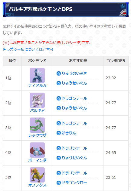 ポケモンgo攻略 Gamewith パルキア対策おすすめポケモンをまとめています 登場期間 8月日 金 10 00 パルキアの弱点はドラゴンとフェアリータイプの2つのみです 弱点を突ける中でも高い攻撃力を持つドラゴンタイプのポケモンが対策にオススメです