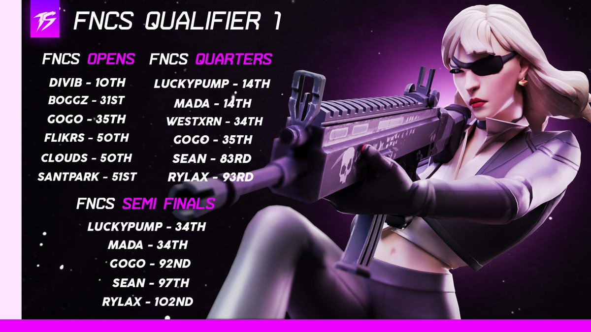 OfficialShadeGG's tweet photo. Congrats To Our Players For Their Performances In The First Week Of FNCS (Late Tweet). Qualifier 2 Is In 6 Days, We Go Again Next Week! 🏆 

#FearShade💜 https://t.co/0IEWCidnmn