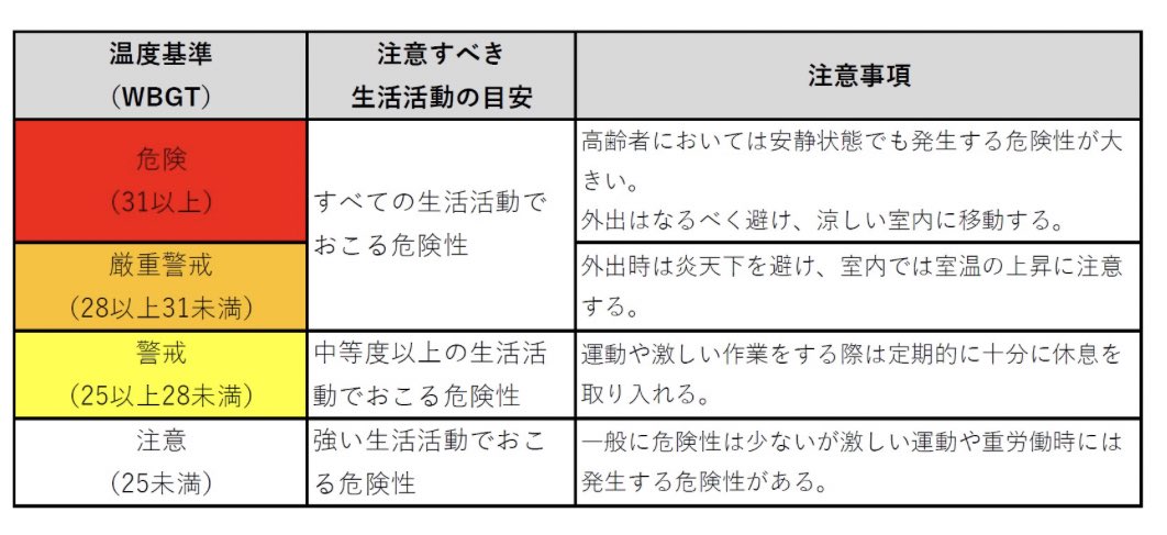 TANITAofficial's tweet photo. 暑い。暑すぎる。
「暑さ指数(WBGT)」と「熱中症警戒アラート」って知ってる?【熱中症に関する意識・実態調査2021】 https://t.co/WDYdWiJBw9 #タニタ #熱中症 #調査レポート #熱中症計 #TC210 https://t.co/AmubzoDcBy