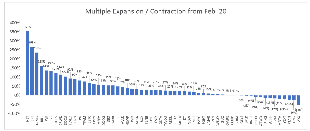 It's interesting to see how multiples have expanded (and contracted) for the universe of cloud software companies.  The below chart compares the NTM revenue multiple from today to the multiples from Feb '20. Most notable to me? Zoom's multiple has contracted ~20%