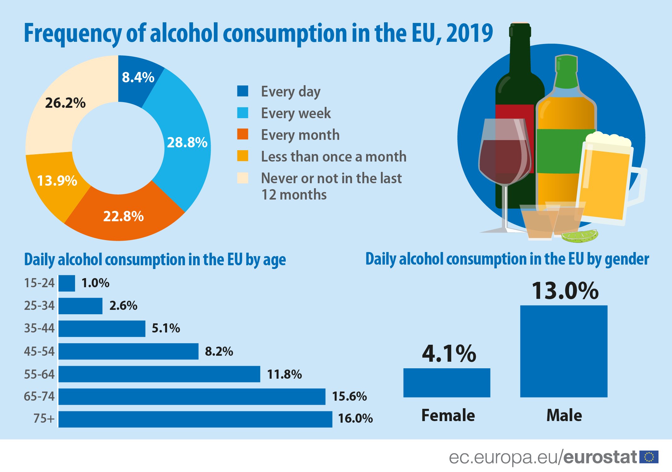 Graph of daily alcohol consumption in the EU by age. It increases with age from 1% for the 15-24 age bracket, up to over 30% for the 65+ age bracket.