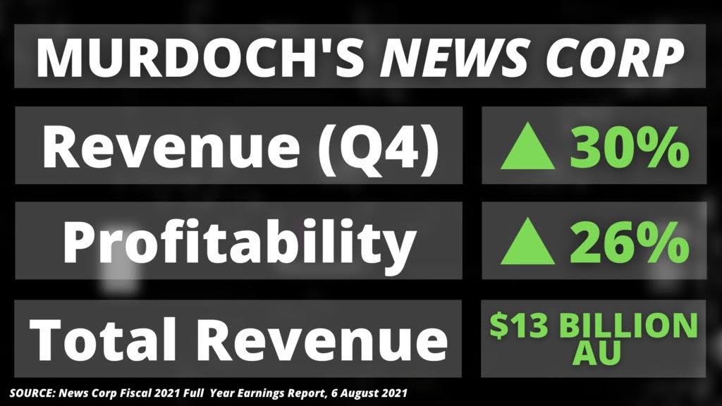 MrKRudd's tweet photo. Murdoch takes Australians for fools. Last year he cried poor, closing 112 local papers, sacking hundreds - while begging for &amp; getting government cash. It was all a smokescreen. News Corp just recorded the best financial result in its corporate history. #MurdochRoyalCommission https://t.co/K5bC3i2tG2