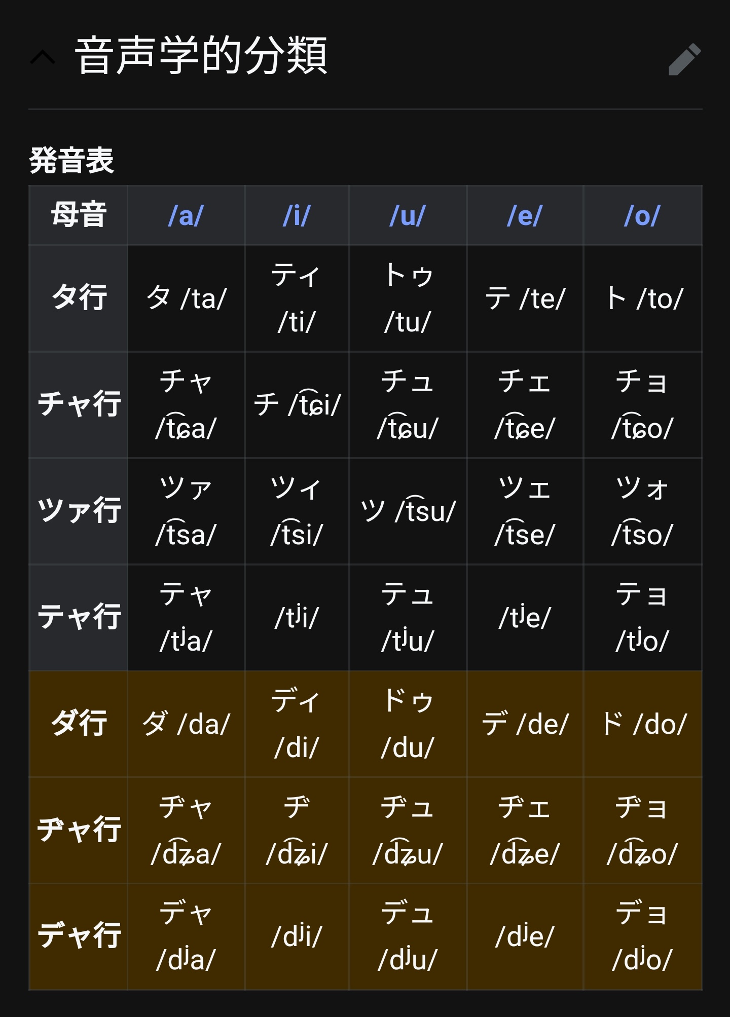 Twitter 上的 としゅきー タ行って たちつてと じゃなくて たてぃとぅてと だよなってローマ字を知った頃からずっと思っててずっと気持ち悪かった そうなんだよ ち は ちゃ行 だし つ は つぁ行 なんだよ てゃ行 のカナ表記出来ないのもわかる Twitter 上的 としゅきー タ行って たちつてと じゃなくて たてぃとぅてと だよなってローマ字を知った頃からずっと思っててずっと気持ち悪かった そうなんだよ ち は ちゃ行 だし つ は つぁ行 なんだよ てゃ行 のカナ表記出来ないのもわかる