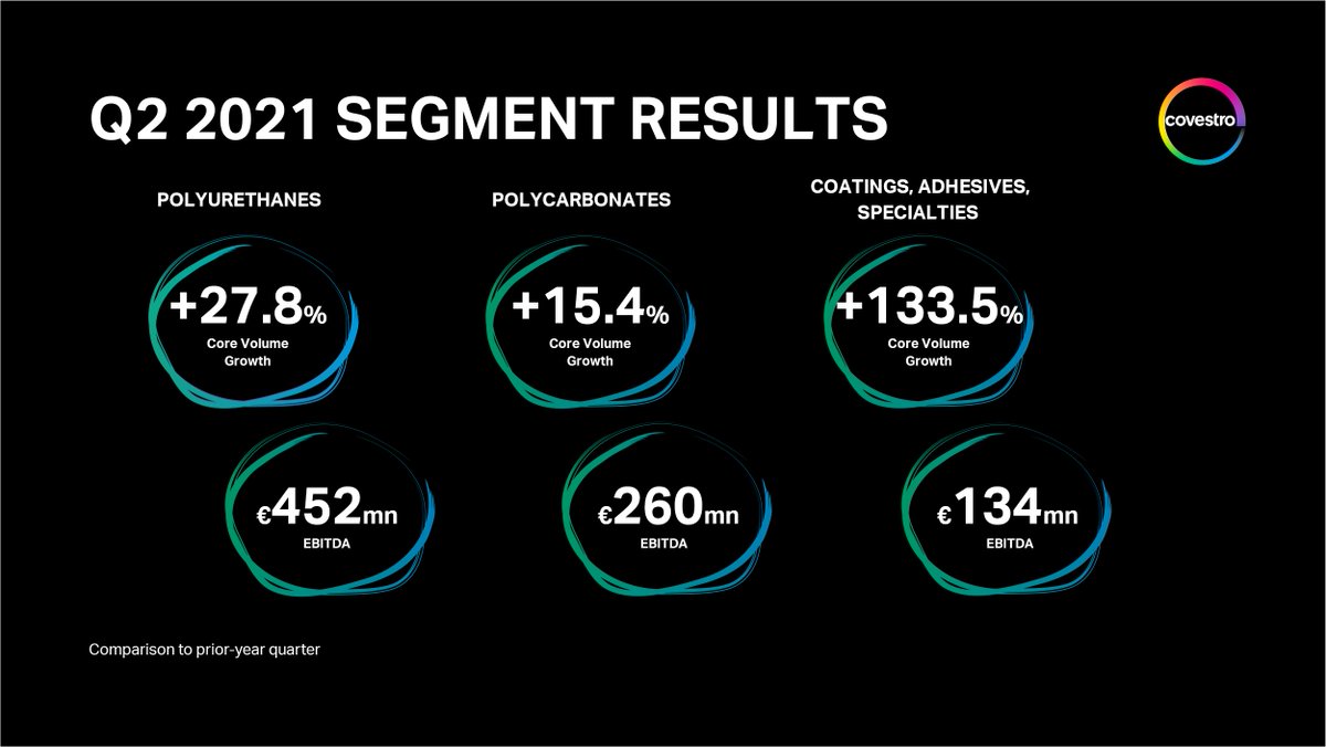 covestro's tweet photo. Strong Performance! In Q2 2021 all segments achieved significant volume growth in all regions as well as an increase in sales. #CovestroResults https://t.co/mQ7nnkAAMc https://t.co/TcxwWEEZBP