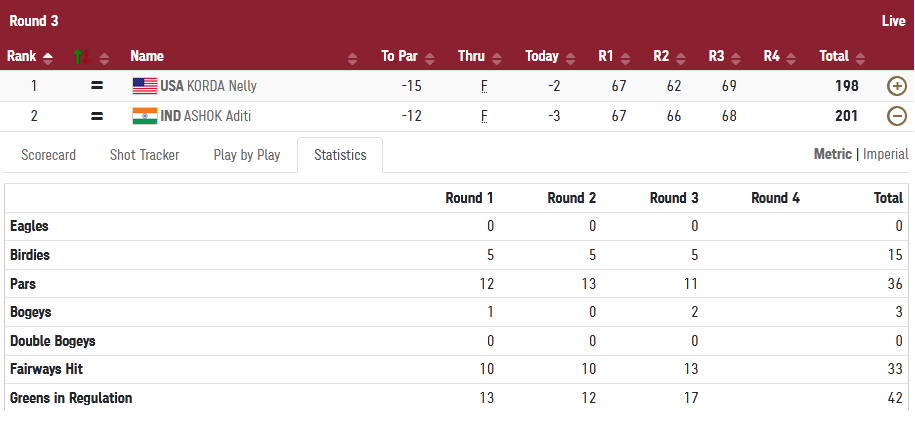 India_AllSports's tweet photo. This is just WOW 😍😍 
Aditi Ashok continues her smashing form; at 2nd spot after 3 rounds. 
Weather looks dicey for tomorrow's final round. There is a possibility if weather plays spoilsport, scores till 3rd round would be counted and she will win Silver! 
#Tokyo2020 https://t.co/z7cQ0690YJ