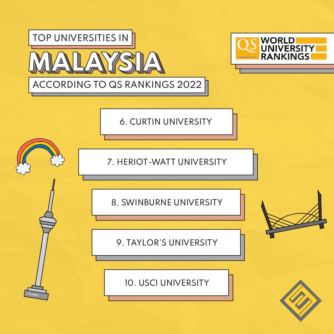 Did your dream university from Malaysia make it to the list? The 𝐐𝐒 𝐖𝐨𝐫𝐥𝐝 𝐔𝐧𝐢𝐯𝐞𝐫𝐬𝐢𝐭𝐲 𝐑𝐚𝐧𝐤𝐢𝐧𝐠𝐬 𝟐𝟎𝟐𝟐 are out now!

#ExcelEducation #EducationConsultation #StudyinMalaysia #StudentRecruitment #InternationalStudents #QS #QSRankings