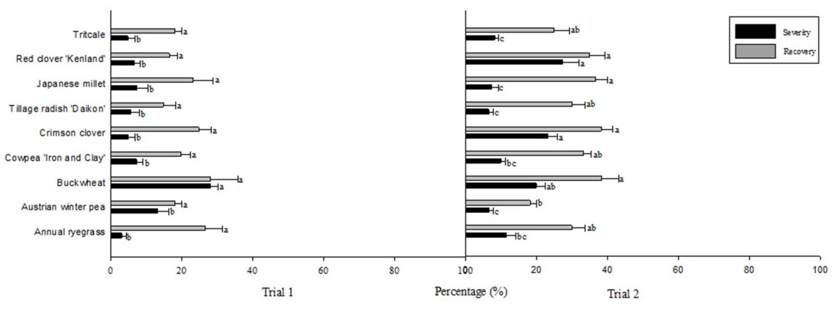 AgricultureMdpi's tweet photo. 🚨New Paper:
📃"Response of #CoverCrops to 𝘗𝘩𝘺𝘵𝘰𝘱𝘺𝘵𝘩𝘪𝘶𝘮 𝘷𝘦𝘹𝘢𝘯𝘴, 𝘗𝘩𝘺𝘵𝘰𝘱𝘩𝘵𝘩𝘰𝘳𝘢 𝘯𝘪𝘤𝘰𝘵𝘪𝘢𝘯𝘢𝘦 and 𝘙𝘩𝘪𝘻𝘰𝘤𝘵𝘰𝘯𝘪𝘢 𝘴𝘰𝘭𝘢𝘯𝘪, Major #SoilbornePathogens of Woody #Ornamentals" by Panth et al.
➡Read it here: https://t.co/pqC4QXZpZQ https://t.co/QXPtmMbRxu