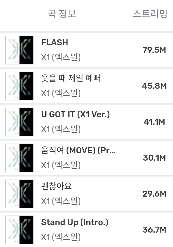 4thgenkcharts's tweet photo. X1 "QUANTUM LEAP" is the most streamed album by 4th generation kpop group on MelOn (262,800,000 streams). https://t.co/Vet8pOmYZ3
