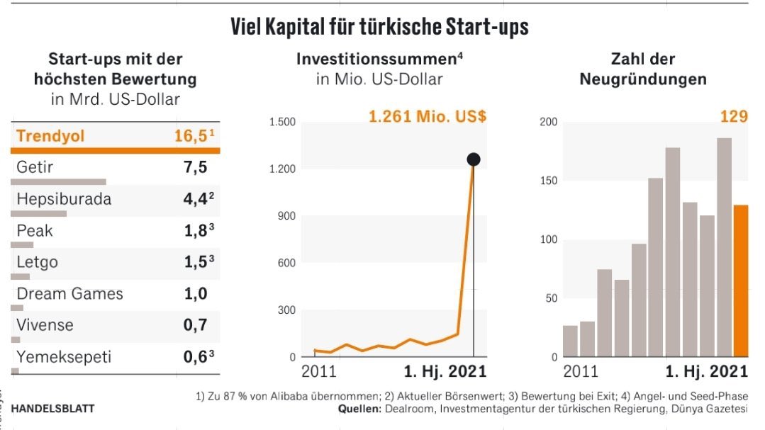 Startup firmaları 2021’in ilk yarısında 1 Milyar doların üzerinde yatırım çektiler. Çok sayıda yeni startup kuruluyor. 2023’e kadar en az 10 adet girişimin daha Milyar dolar üstüne çıkmasını bekliyorum. Neden sizin fikriniz olmasın. #FikirdenGirişime. @givorgtr @varank @T3Vakfi