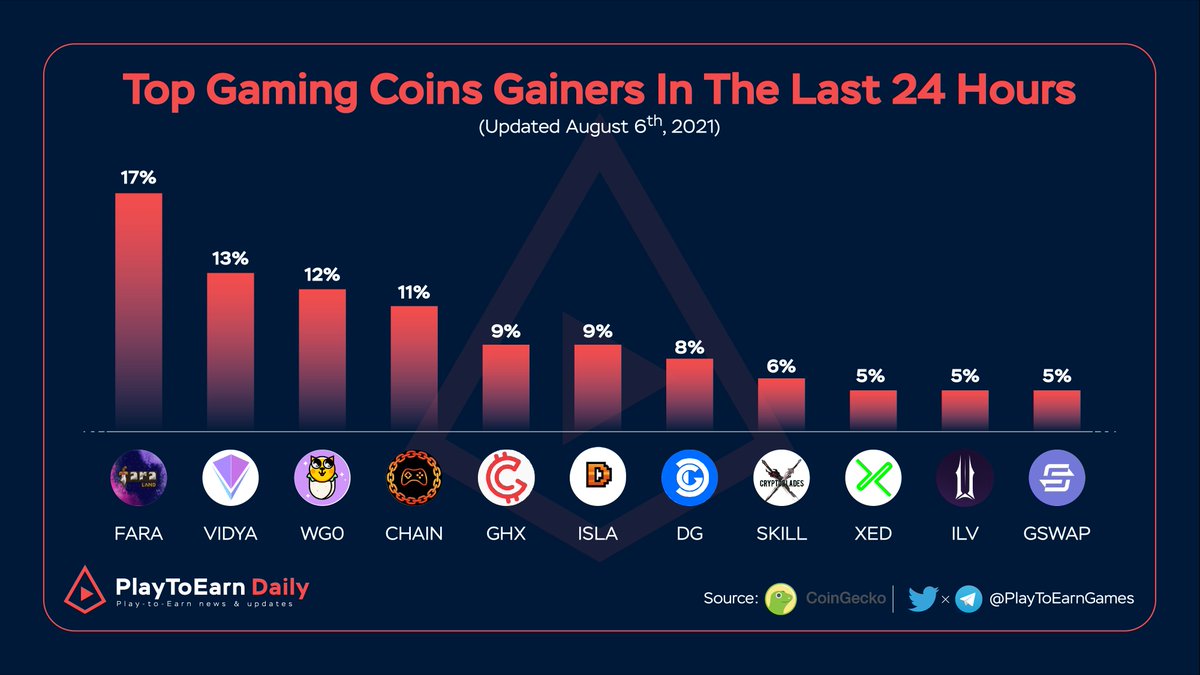 #BlockchainGame GAINERS LAST 24H

$FARA <a href="/faraland_io/">Fara Land</a>
$VIDYA <a href="/team3d_official/">Team3D ($VIDYA)</a>
$CHAIN <a href="/realchaingames/">Chain Games 🎮</a>
$GHX <a href="/GamerHashCom/">GamerHash AI</a>
$ISLA <a href="/defivillegame/">Defiville</a>
$DG <a href="/decentralgames/">Decentral Games</a>
$SKILL <a href="/bladescrypto/">Crypto Blades</a>
$XED <a href="/eXeedme/">Exeedme</a>
$ILV <a href="/illuviumio/">Illuvium</a>
$GSWAP <a href="/GameswapDEX/">Gameswap</a>

#PlayToEarn #play2earn #NFT #Metaverse